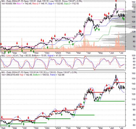 Micron Technology, Inc. (MU) Stock Price, Quote, News & Analysis.